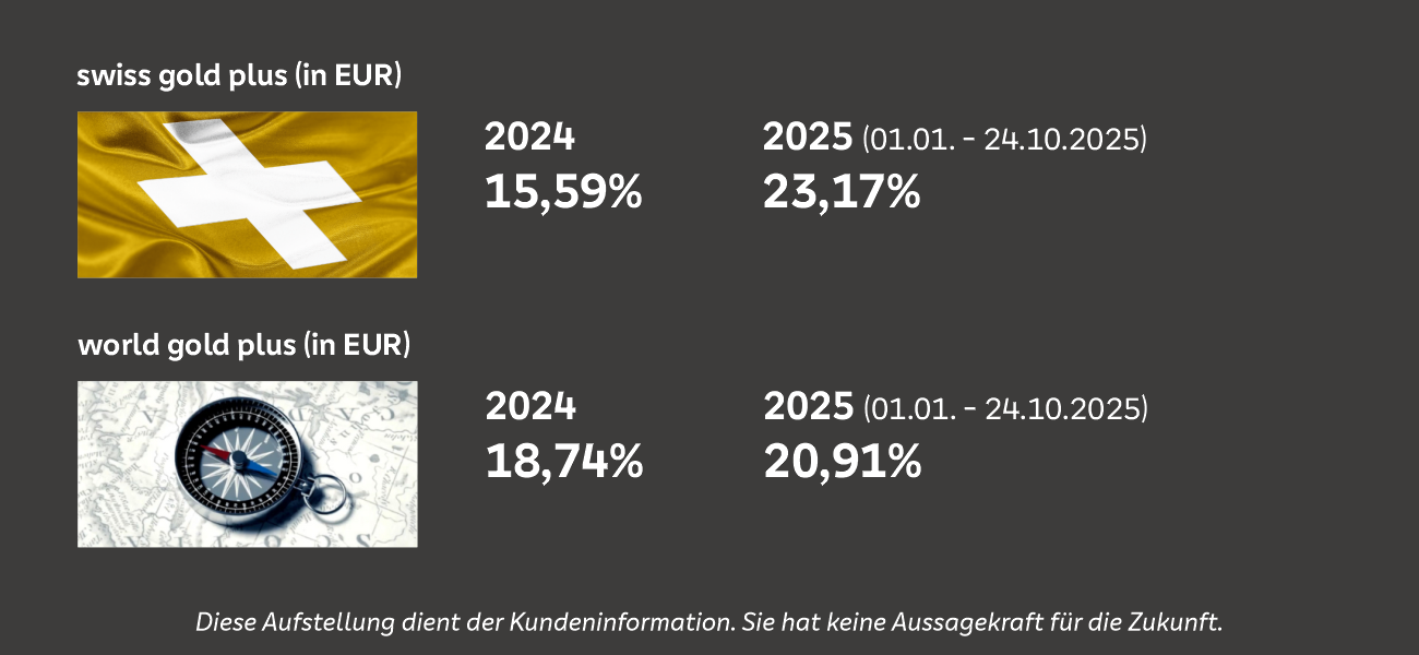 Vergleich der Produkte Swiss Gold Plus in Euro und World Gold Plus in Euro: Swiss Gold Plus 2024: 15,59 %, Januar–Mai 2025: 10,29 %. World Gold Plus 2024: 18,74 %, Januar–Mai 2025: 6,68 %. Hinweis: Diese Aufstellung dient der Kundeninformation und hat keine Aussagekraft für die Zukunft.